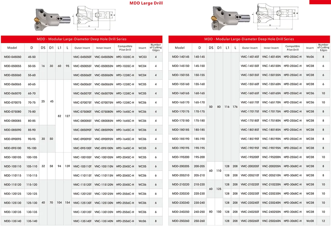 Modular Large Diameter Phoenix Combined Drill